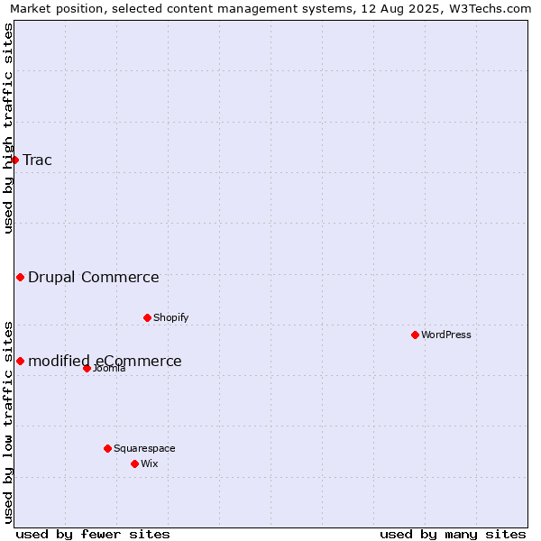 Market position of modified eCommerce vs. Drupal Commerce vs. Trac