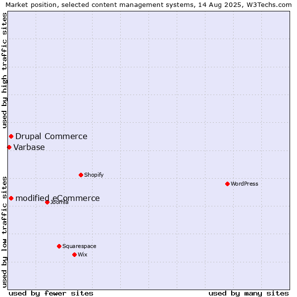 Market position of modified eCommerce vs. Drupal Commerce vs. Varbase