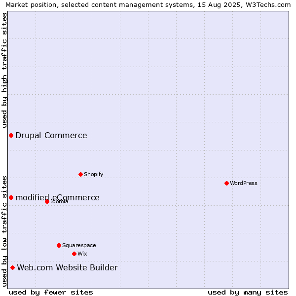 Market position of Web.com Website Builder vs. modified eCommerce vs. Drupal Commerce