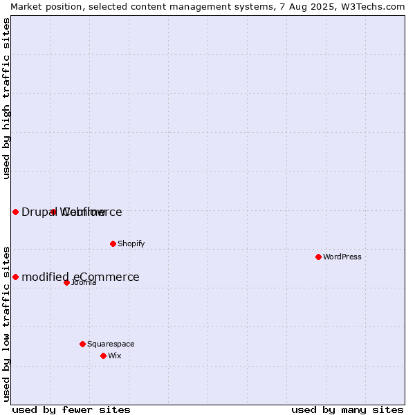 Market position of Webflow vs. modified eCommerce vs. Drupal Commerce
