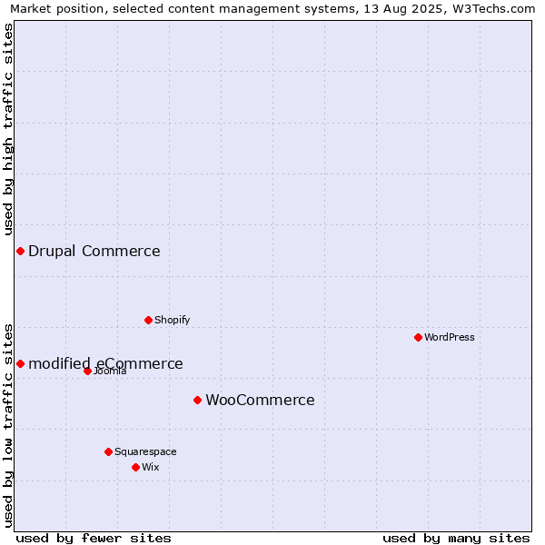 Market position of WooCommerce vs. modified eCommerce vs. Drupal Commerce
