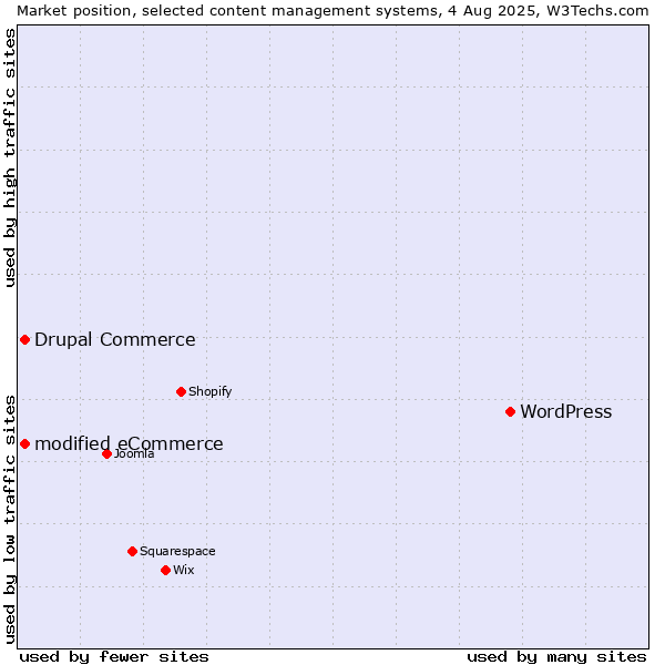 Market position of WordPress vs. modified eCommerce vs. Drupal Commerce