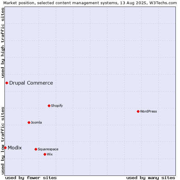 Market position of Drupal Commerce vs. Modix