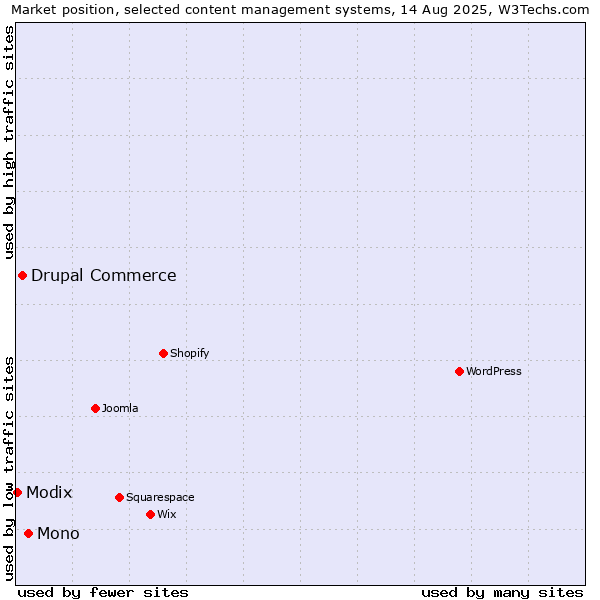 Market position of Mono vs. Drupal Commerce vs. Modix