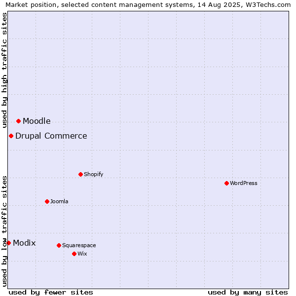 Market position of Moodle vs. Drupal Commerce vs. Modix