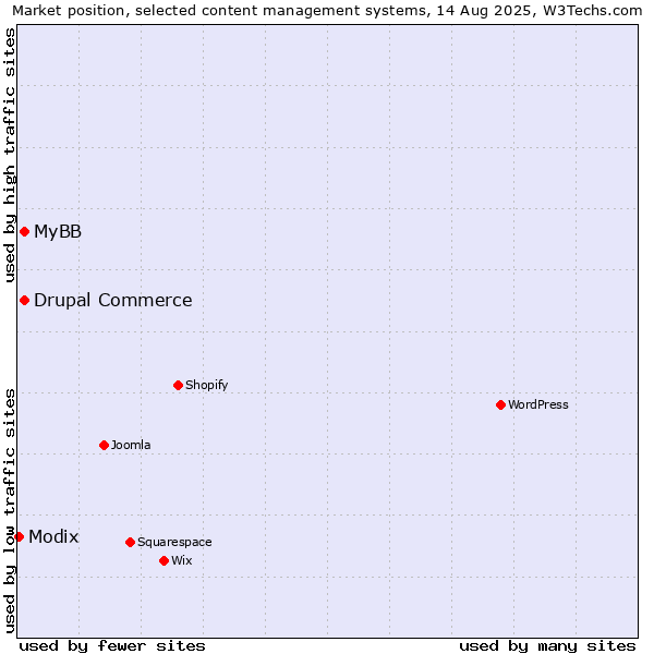 Market position of MyBB vs. Drupal Commerce vs. Modix