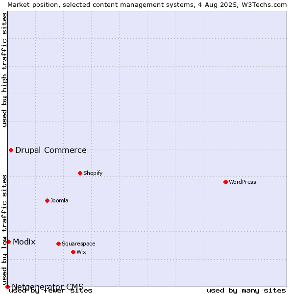 Market position of Drupal Commerce vs. Modix vs. Netgenerator CMS