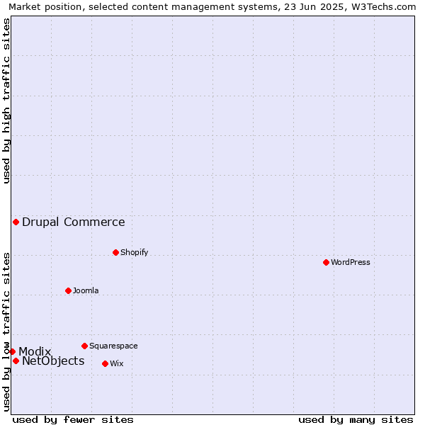 Market position of Drupal Commerce vs. NetObjects vs. Modix