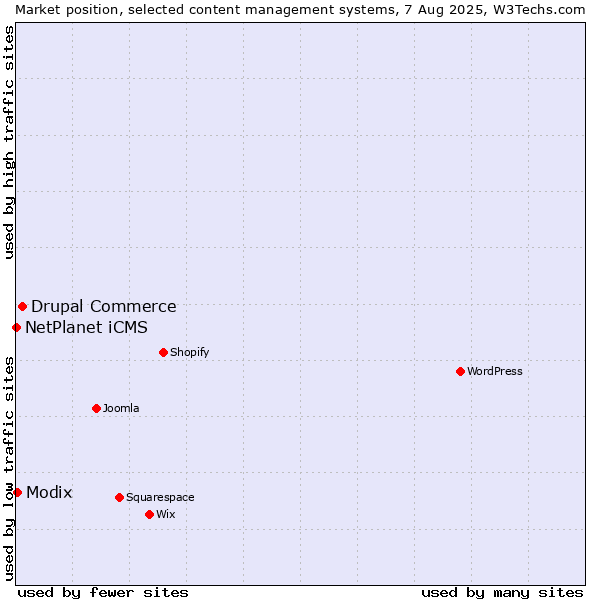 Market position of Drupal Commerce vs. Modix vs. NetPlanet iCMS