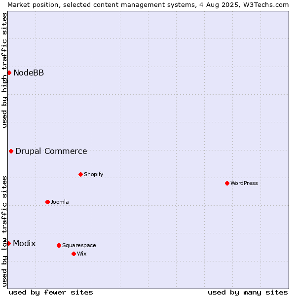 Market position of Drupal Commerce vs. NodeBB vs. Modix