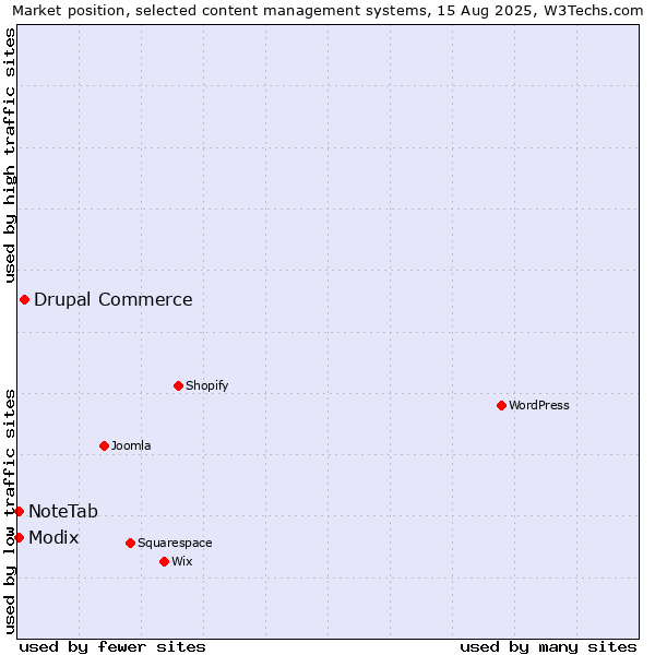 Market position of Drupal Commerce vs. Modix vs. NoteTab
