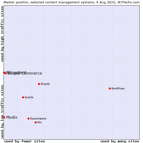 Market position of Drupal Commerce vs. Modix vs. NQcontent