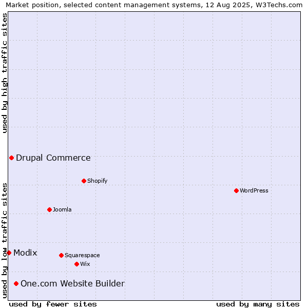 Market position of One.com Website Builder vs. Drupal Commerce vs. Modix
