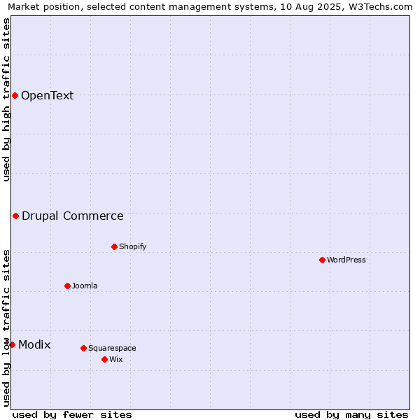 Market position of Drupal Commerce vs. OpenText vs. Modix