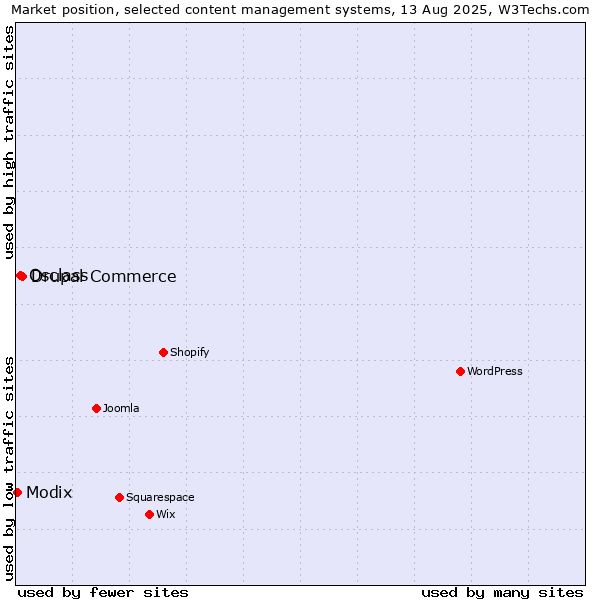 Market position of Drupal Commerce vs. Osclass vs. Modix