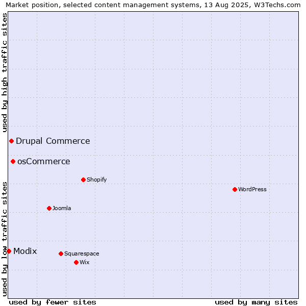Market position of osCommerce vs. Drupal Commerce vs. Modix
