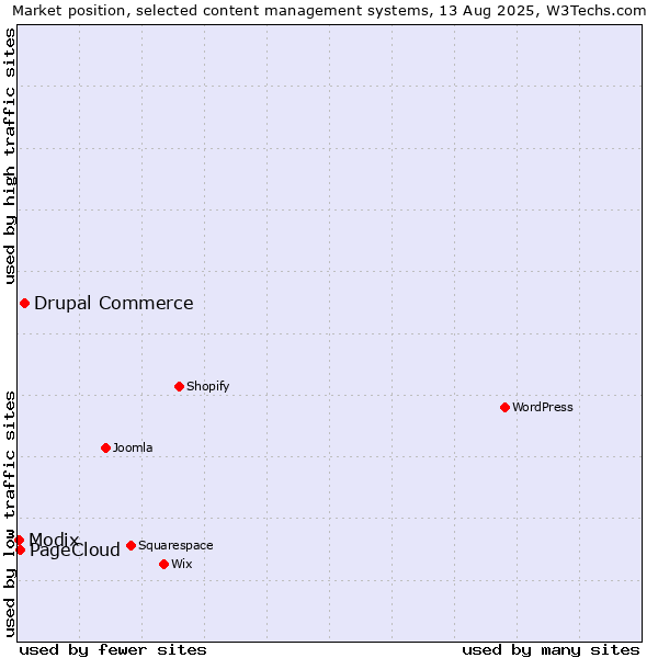Market position of Drupal Commerce vs. PageCloud vs. Modix