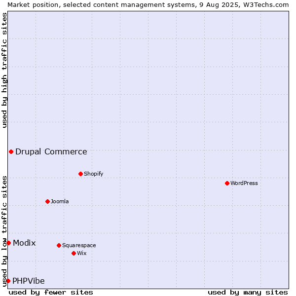Market position of Drupal Commerce vs. Modix vs. PHPVibe
