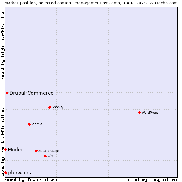 Market position of Drupal Commerce vs. phpwcms vs. Modix