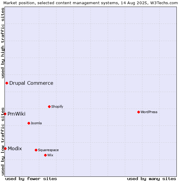 Market position of Drupal Commerce vs. Modix vs. PmWiki