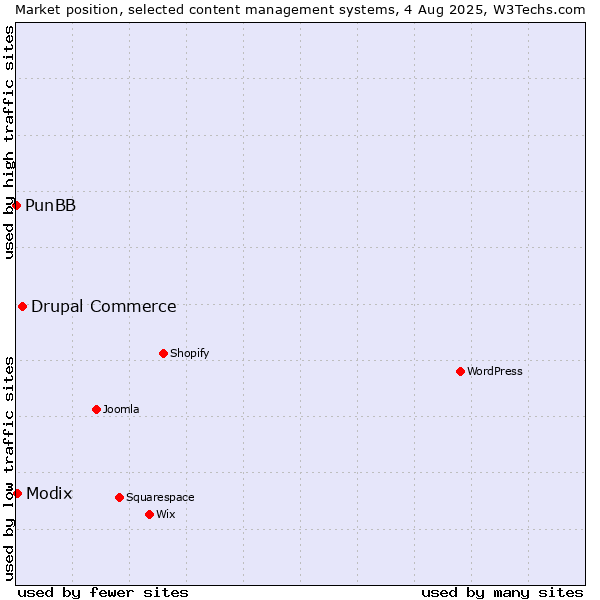 Market position of Drupal Commerce vs. Modix vs. PunBB