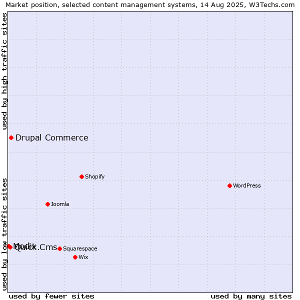 Market position of Drupal Commerce vs. Quick.Cms vs. Modix