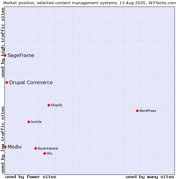 Market position of Drupal Commerce vs. Modix vs. SageFrame