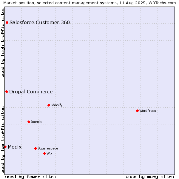 Market position of Salesforce Customer 360 vs. Drupal Commerce vs. Modix