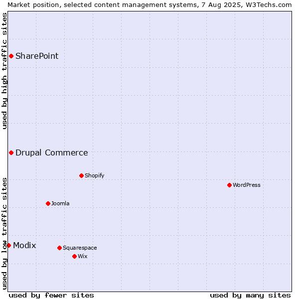 Market position of SharePoint vs. Drupal Commerce vs. Modix