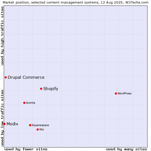 Market position of Shopify vs. Drupal Commerce vs. Modix
