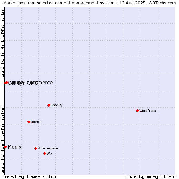 Market position of Drupal Commerce vs. Modix vs. Cendyn CMS