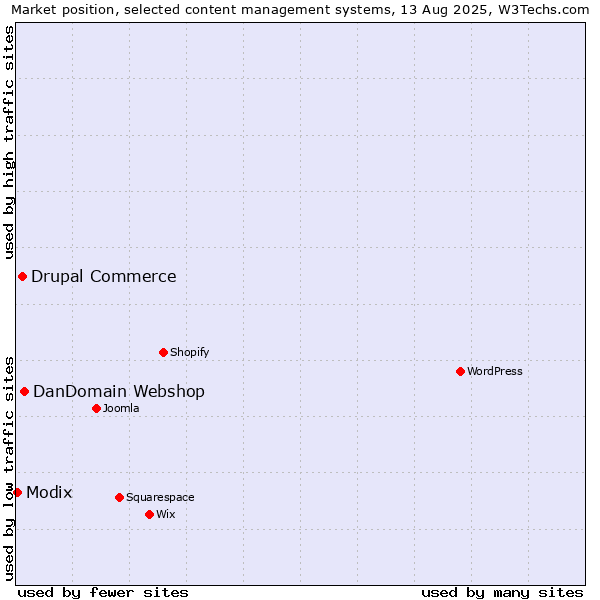 Market position of DanDomain Webshop vs. Drupal Commerce vs. Modix