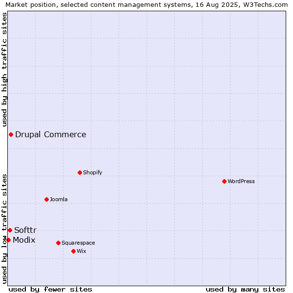 Market position of Drupal Commerce vs. Softtr vs. Modix
