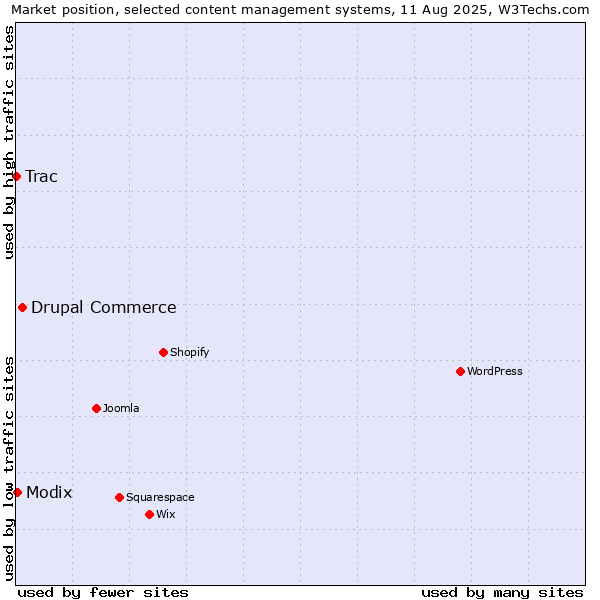 Market position of Drupal Commerce vs. Modix vs. Trac