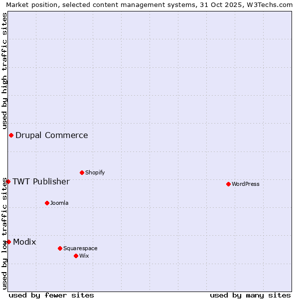 Market position of Drupal Commerce vs. Modix vs. TWT Publisher
