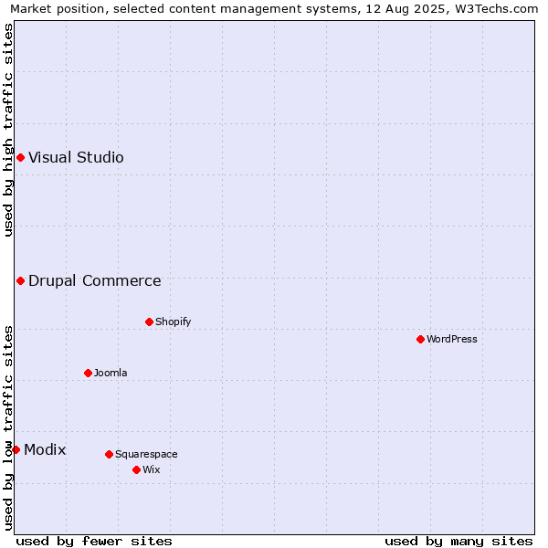 Market position of Visual Studio vs. Drupal Commerce vs. Modix