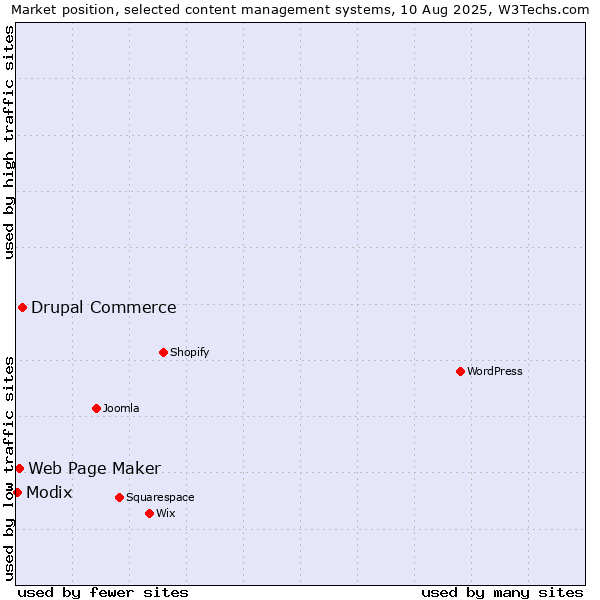 Market position of Drupal Commerce vs. Web Page Maker vs. Modix