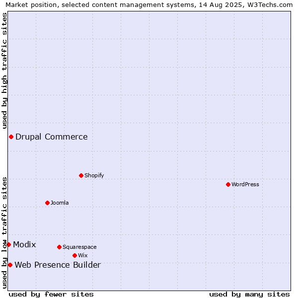 Market position of Drupal Commerce vs. Web Presence Builder vs. Modix