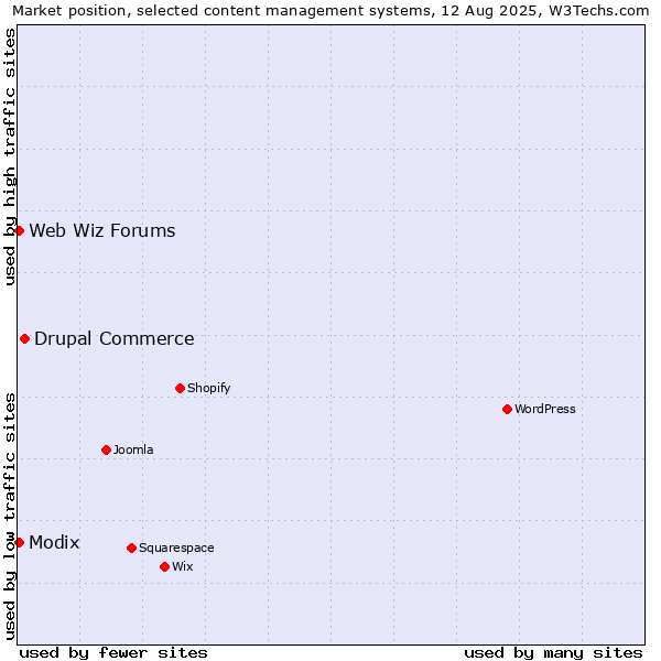 Market position of Drupal Commerce vs. Modix vs. Web Wiz Forums