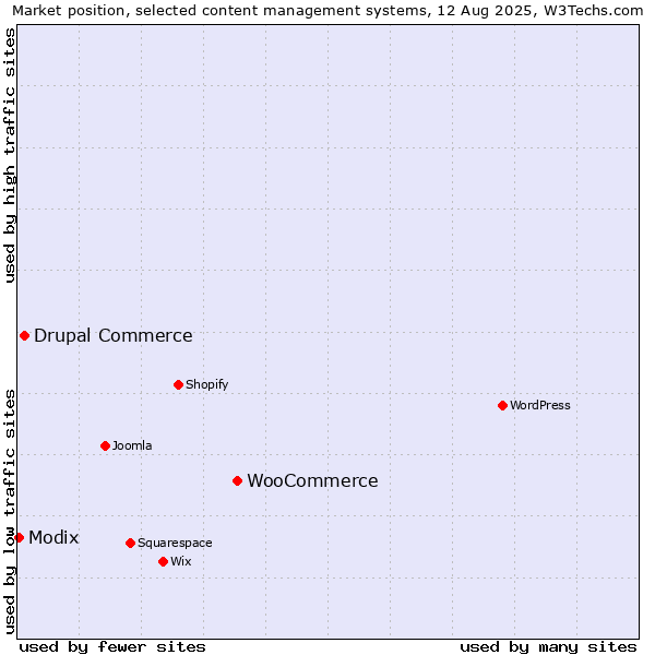 Market position of WooCommerce vs. Drupal Commerce vs. Modix