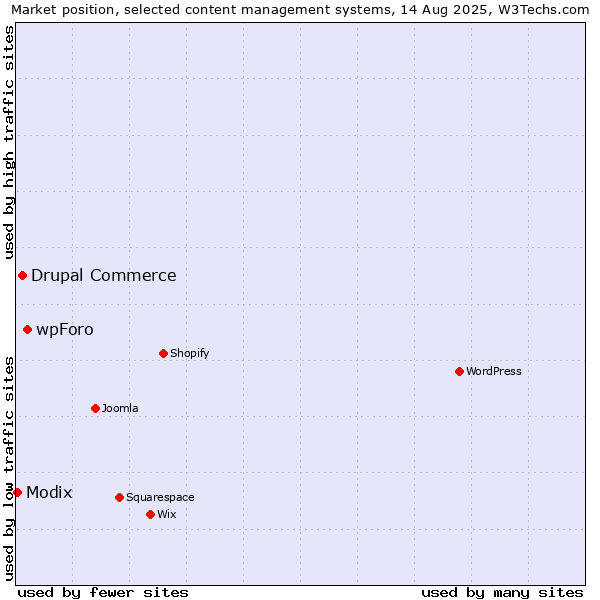 Market position of wpForo vs. Drupal Commerce vs. Modix
