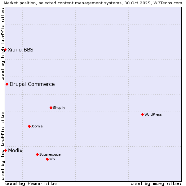 Market position of Drupal Commerce vs. Modix vs. Xiuno BBS