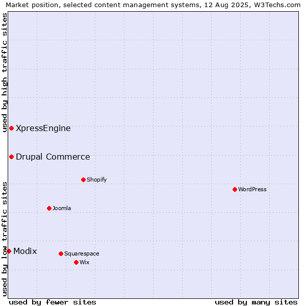 Market position of Drupal Commerce vs. XpressEngine vs. Modix