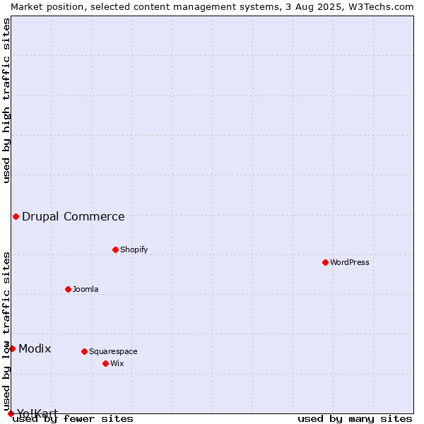 Market position of Drupal Commerce vs. Modix vs. Yo!Kart
