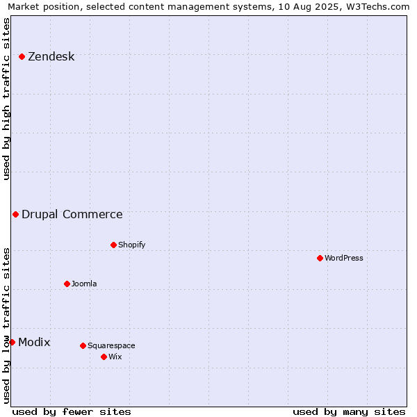 Market position of Zendesk vs. Drupal Commerce vs. Modix