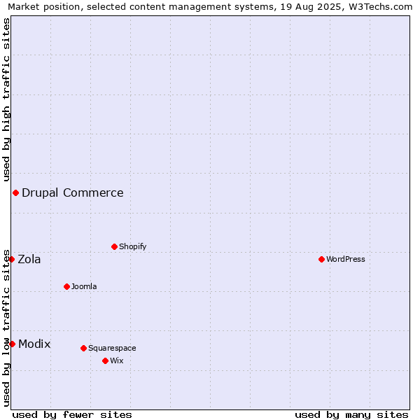 Market position of Drupal Commerce vs. Modix vs. Zola