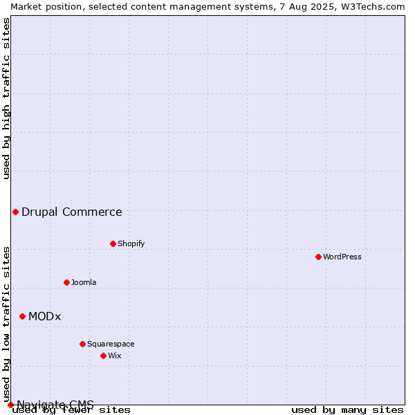 Market position of MODx vs. Drupal Commerce vs. Navigate CMS