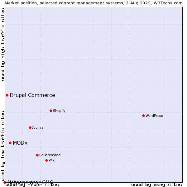 Market position of MODx vs. Drupal Commerce vs. Netgenerator CMS