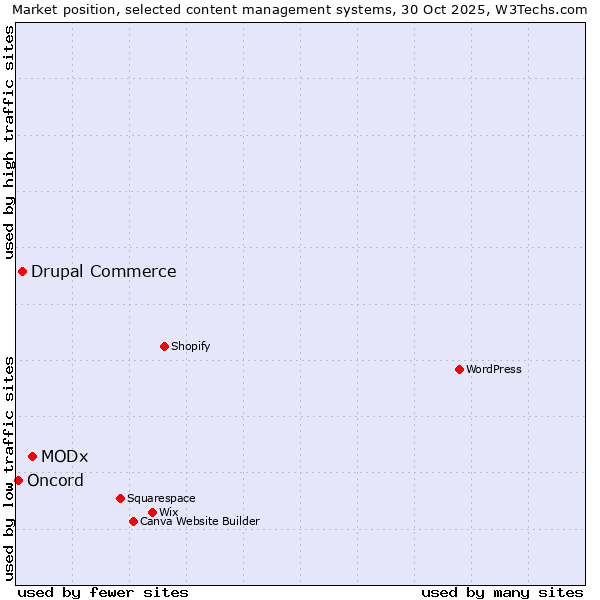 Market position of MODx vs. Drupal Commerce vs. Oncord