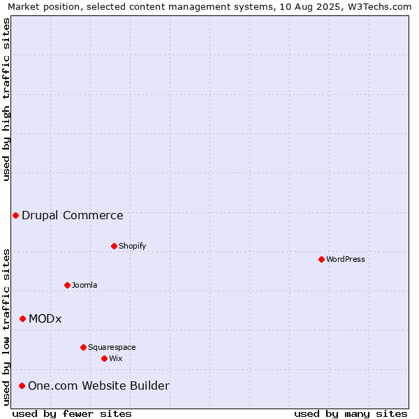 Market position of MODx vs. One.com Website Builder vs. Drupal Commerce